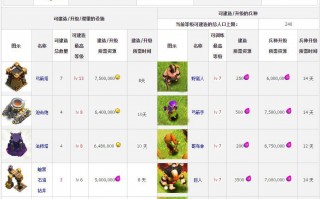部落冲突科技升级数据 部落冲突所有兵种满级数据 所有兵种满级需要多少时间