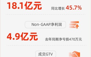 赢满科技 27亿营收背后：满帮如何让110万货主抢着“抢单“？