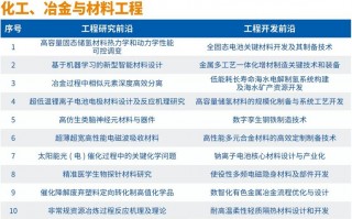 中国5项前沿科技 全球64项前沿技术，中国领先57项，美国迎接中国冲击20？